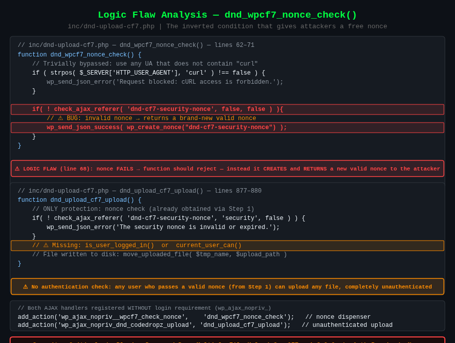 CF7 Drag and Drop plugin logic flaw - inverted nonce check vulnerability