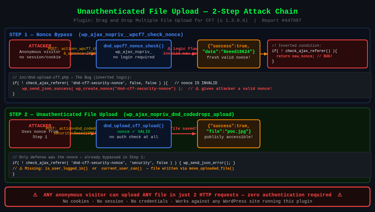 Subida de Archivos sin Autenticación en CF7 Drag & Drop: Dos Peticiones para Comprometer el Servidor