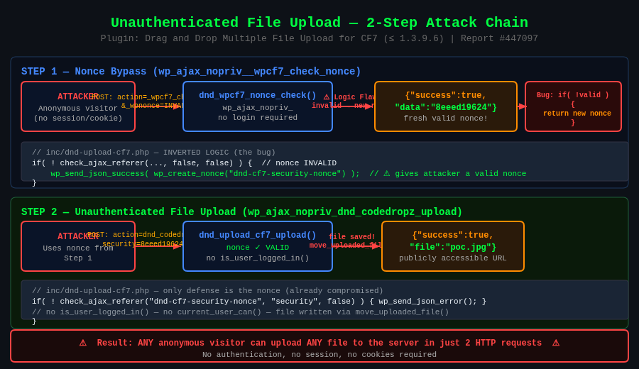 Unauthenticated File Upload - 2 Step Attack Flow Diagram CF7 Plugin