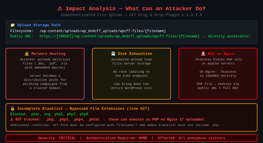 CF7 Drag and Drop plugin unauthenticated upload impact analysis