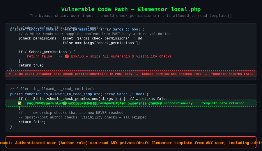 Elementor IDOR vulnerable code path - should_check_permissions bypass