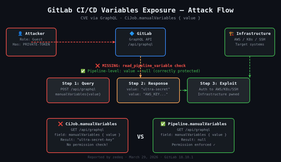 Diagrama del flujo del ataque: GitLab CI/CD Variables Exposure via GraphQL - un usuario Guest obtiene secretos de infraestructura