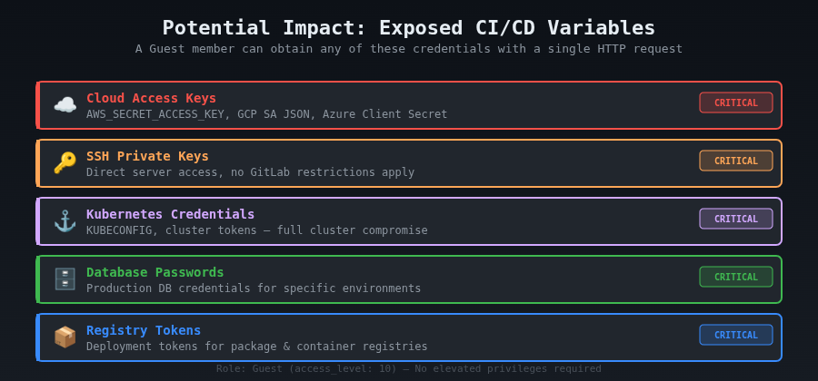 Diagrama de impacto: tipos de credenciales que pueden quedar expuestas en variables CI/CD de GitLab