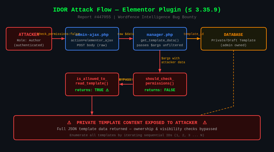 IDOR Attack Flow Diagram - Elementor Plugin Vulnerability #447055