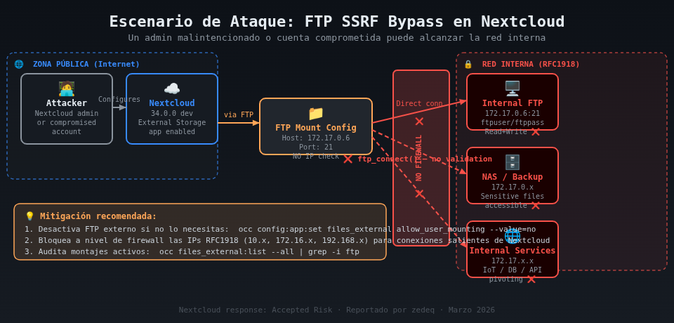 Escenario de ataque completo: FTP SSRF bypass en Nextcloud alcanzando red interna con servicios sensibles