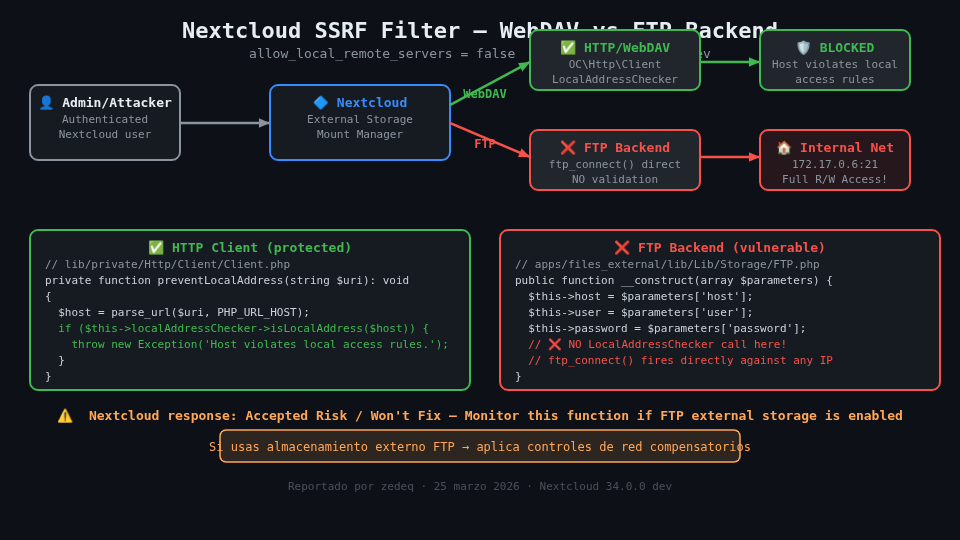 Diagrama comparativo: WebDAV bloqueado por LocalAddressChecker vs FTP sin validación en Nextcloud