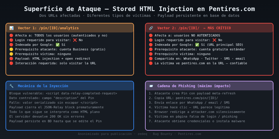 Mapa de superficie de ataque: comparación de los dos vectores, tipos de víctimas afectadas y cadena de phishing completa