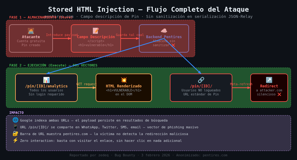 Diagrama de flujo completo: fase de almacenamiento del payload en el campo descripción y fase de ejecución en /analytics y /pin/[ID]/ para usuarios no autenticados